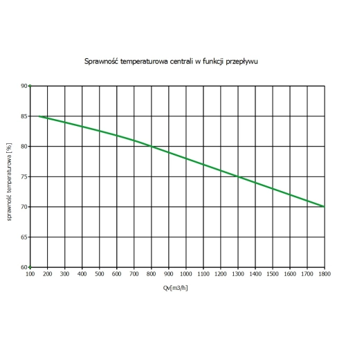 Vzduchotechnická jednotka na rotačnom výmenníku COBR-1800/400